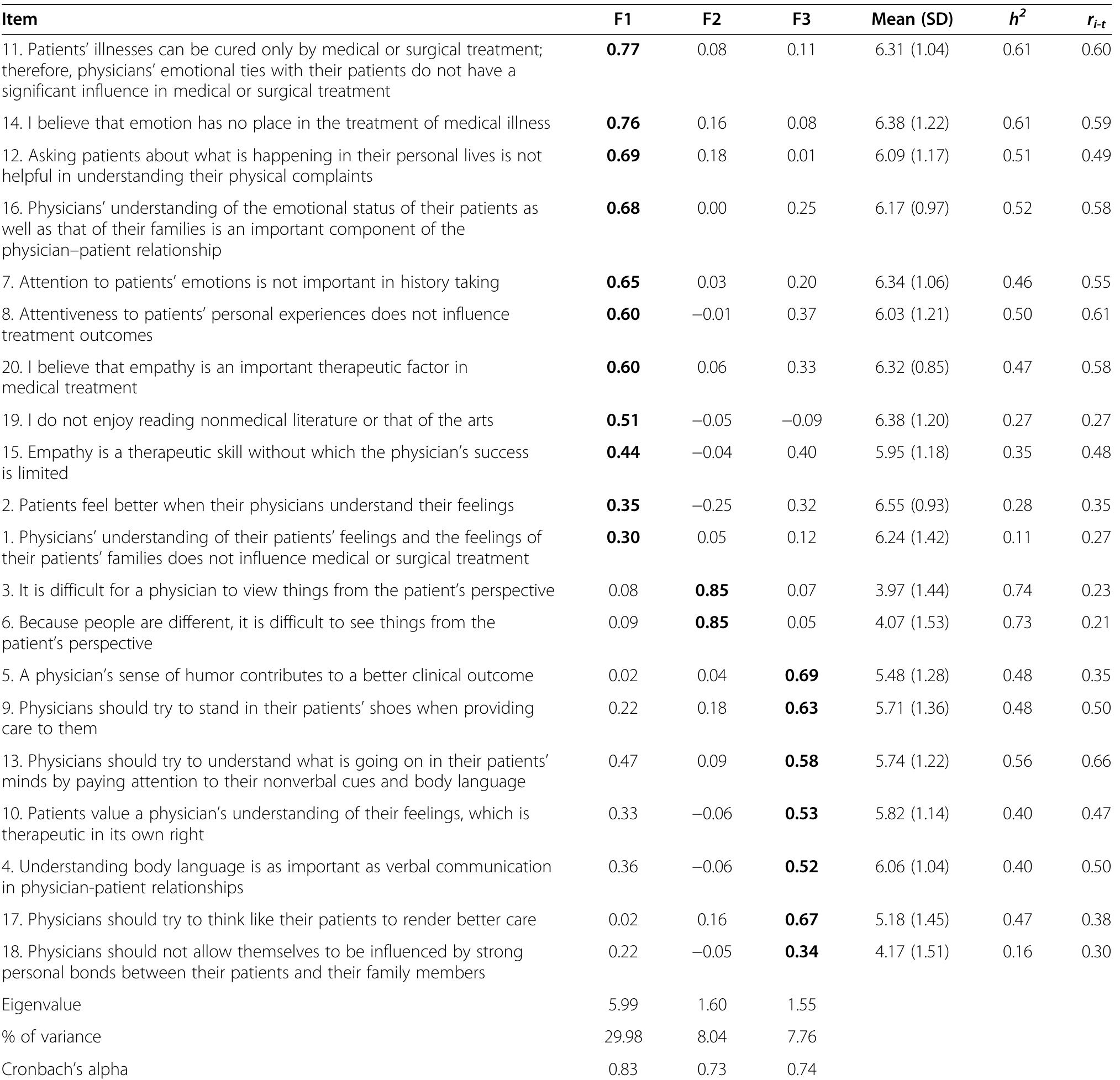 (PDF) Brazilian version of the Jefferson Scale of Empathy: psychometric ...