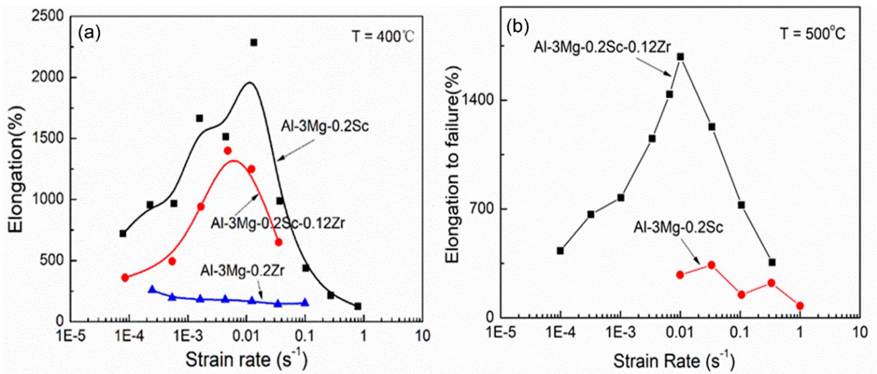 (a) variation of strain rate, flow stress and strain rate