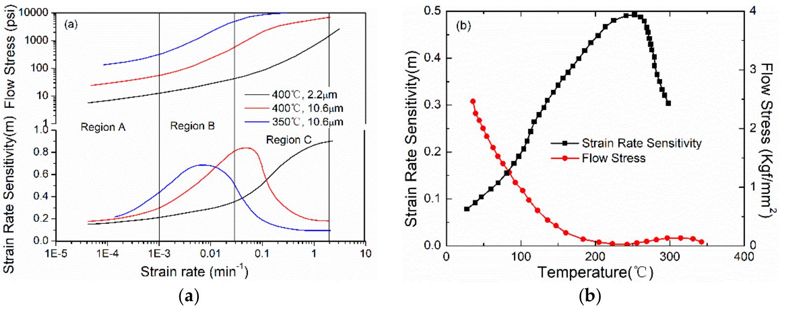 (a) variation of strain rate, flow stress and strain rate