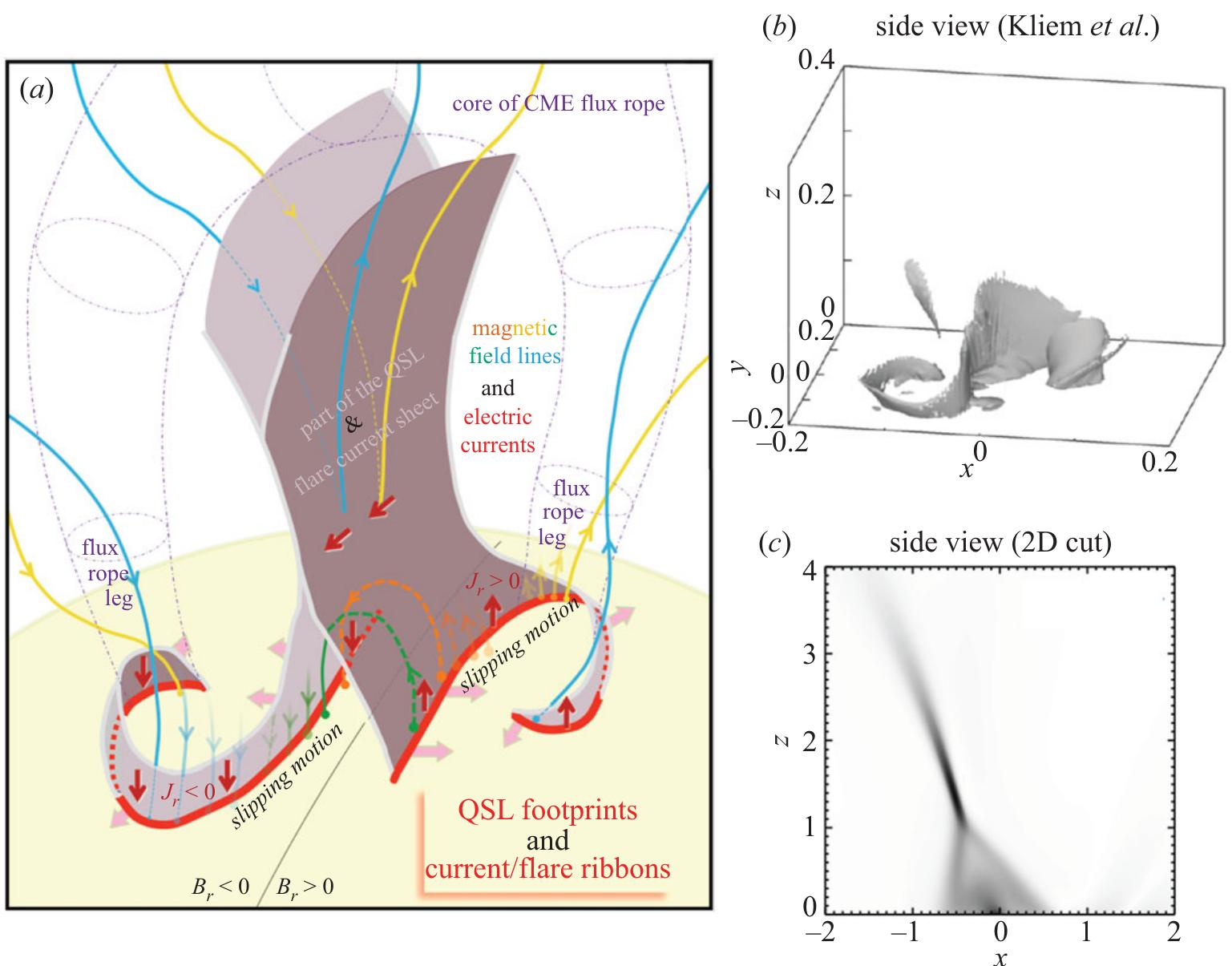 Figure 28 - from Three-dimensional magnetic reconnection in