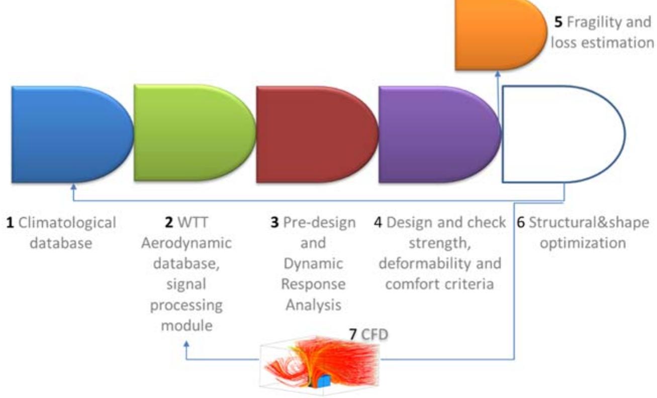 - schematic representation of updated wind loading chain for