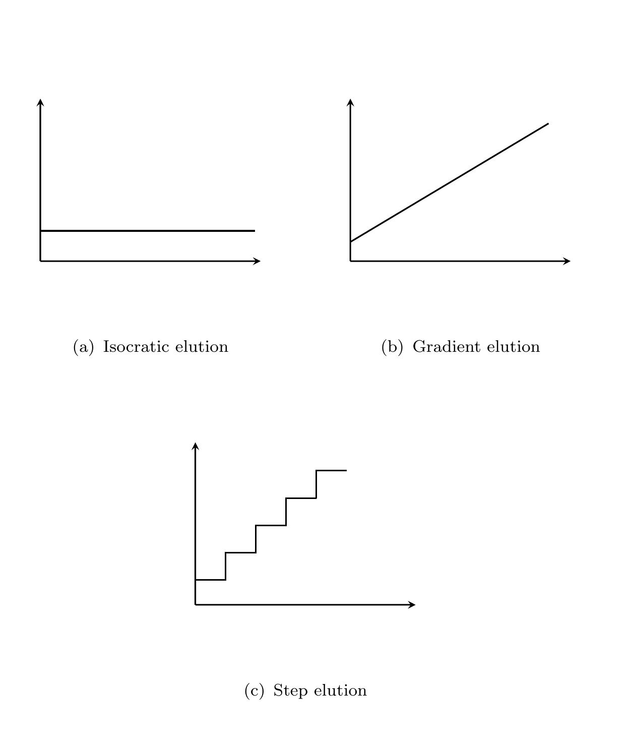 5: types of elution chromatography introduction and