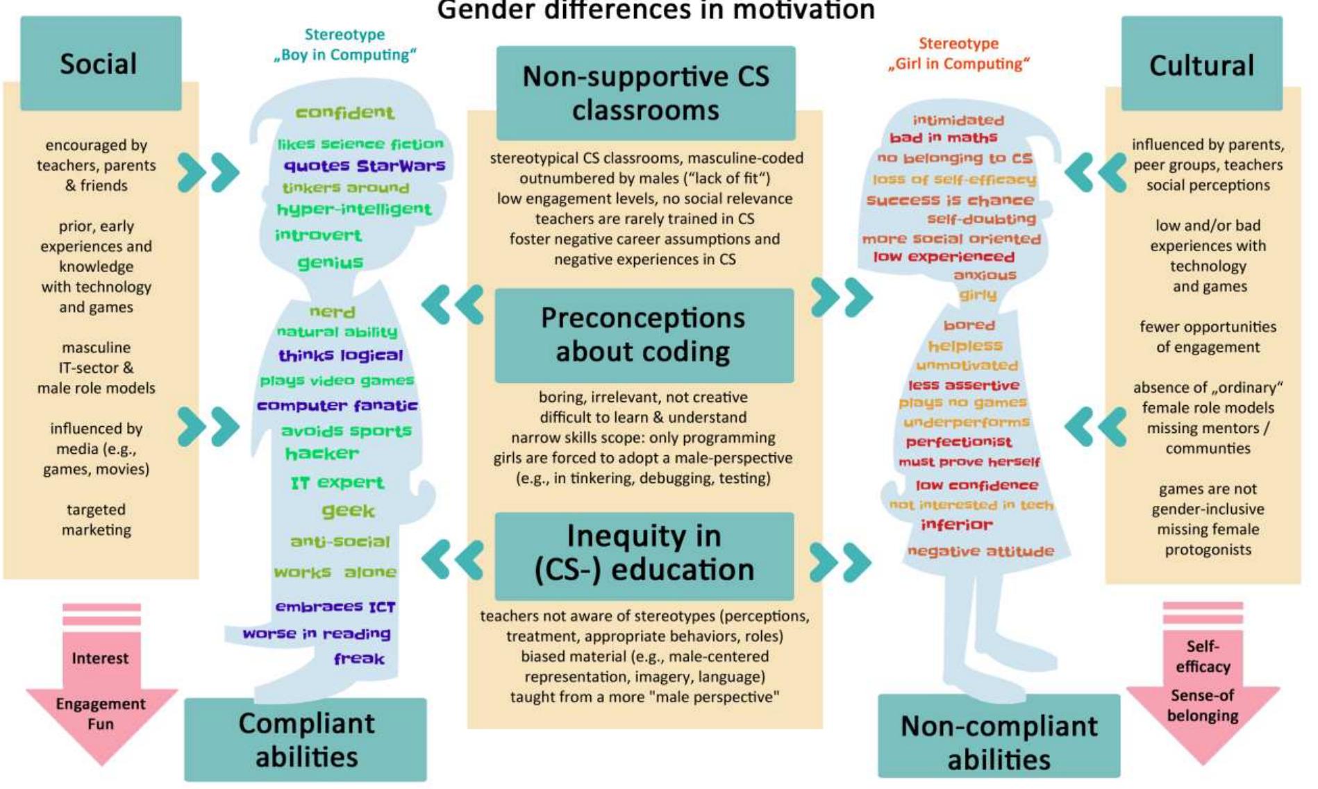 The decrease in motivation in girls: social and cultural