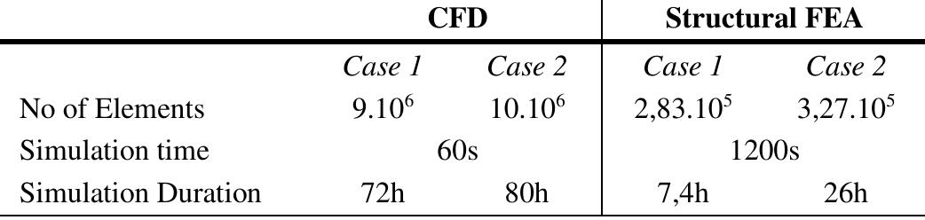 Comparison of cfd and structural simulation as seen from