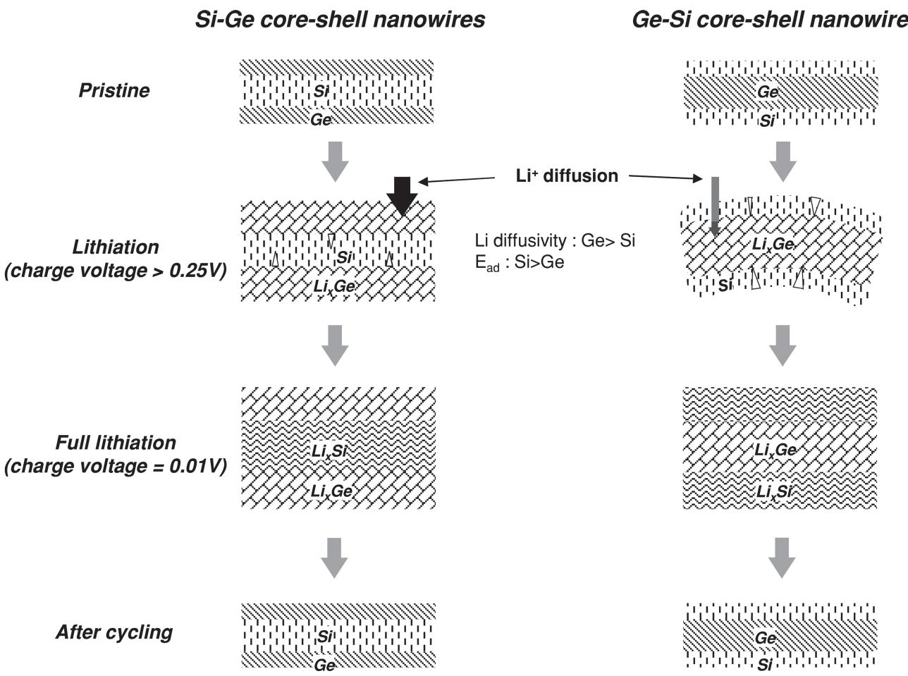 Figure 1 - from Electrochemical Properties of Si-Ge