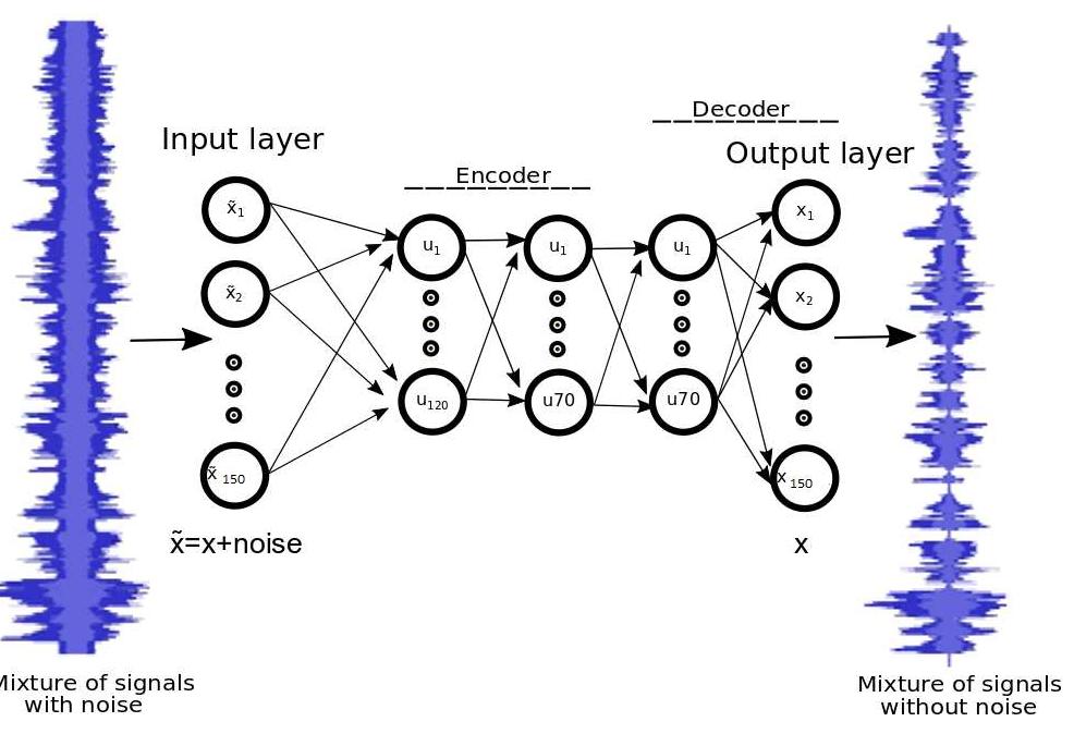 The proposed architecture of a denoising auto-encoder (dae)