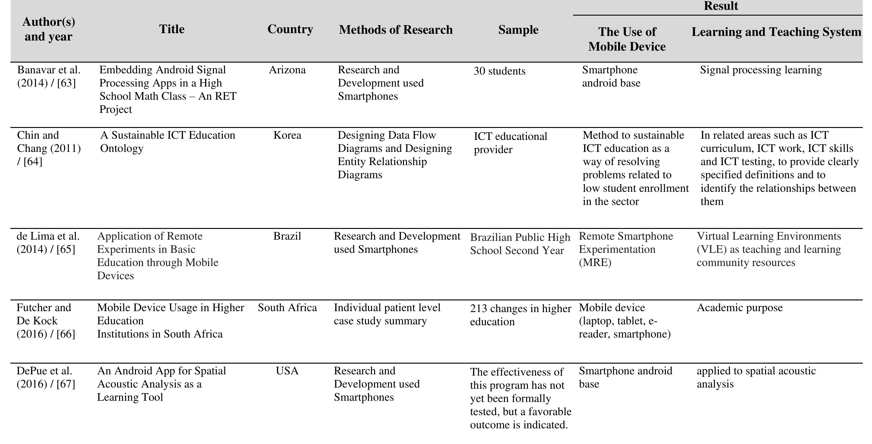 (PDF) The Use of Mobile Device in the School for Learning and Teaching ...