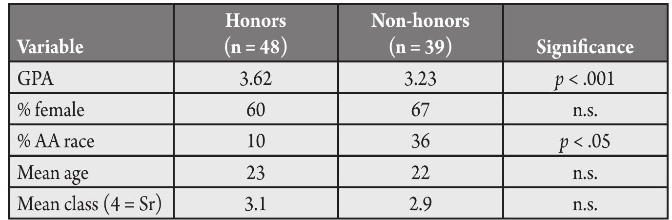 Table 1 - Honors and Non-Honors Student Engagement: A Model