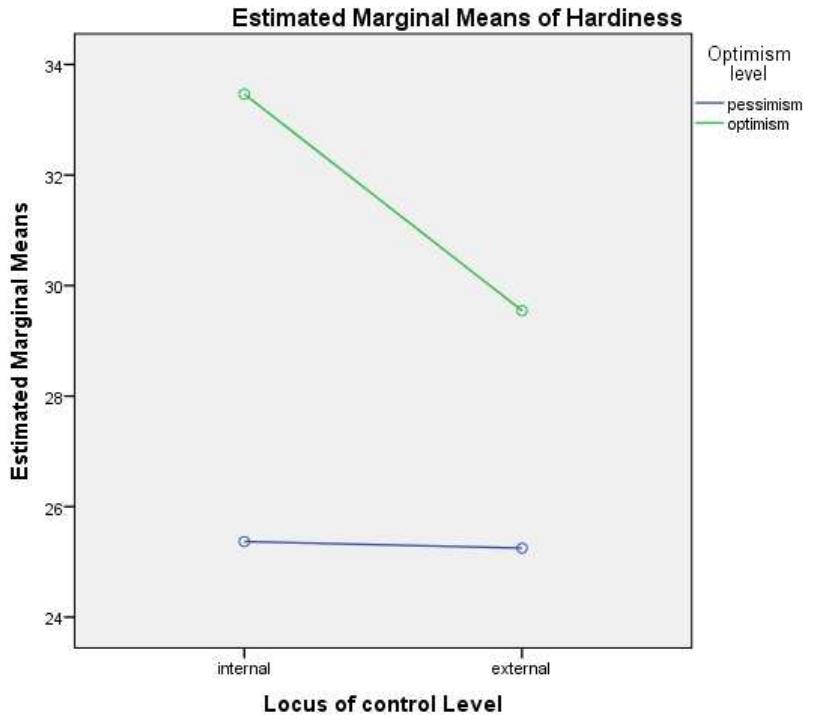 (PDF) The Model of Interaction Between Optimism , Locus of Control and ...