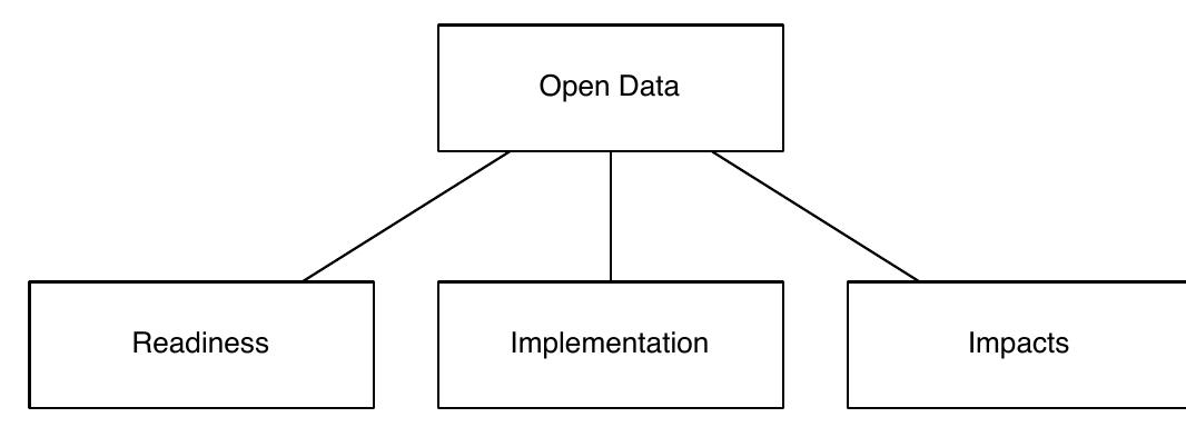 (PDF) Researching the emerging impacts of open data - ODDC conceptual ...