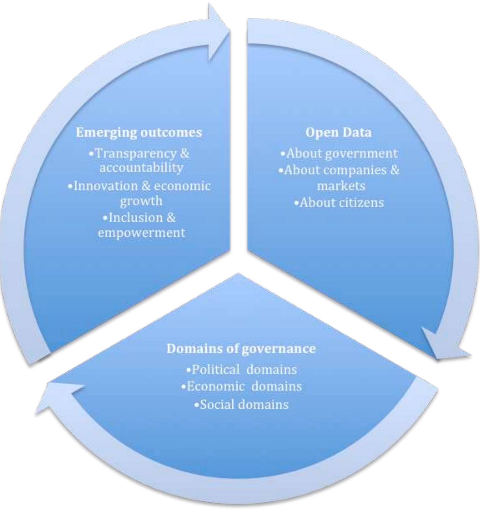 (PDF) Researching the emerging impacts of open data - ODDC conceptual ...