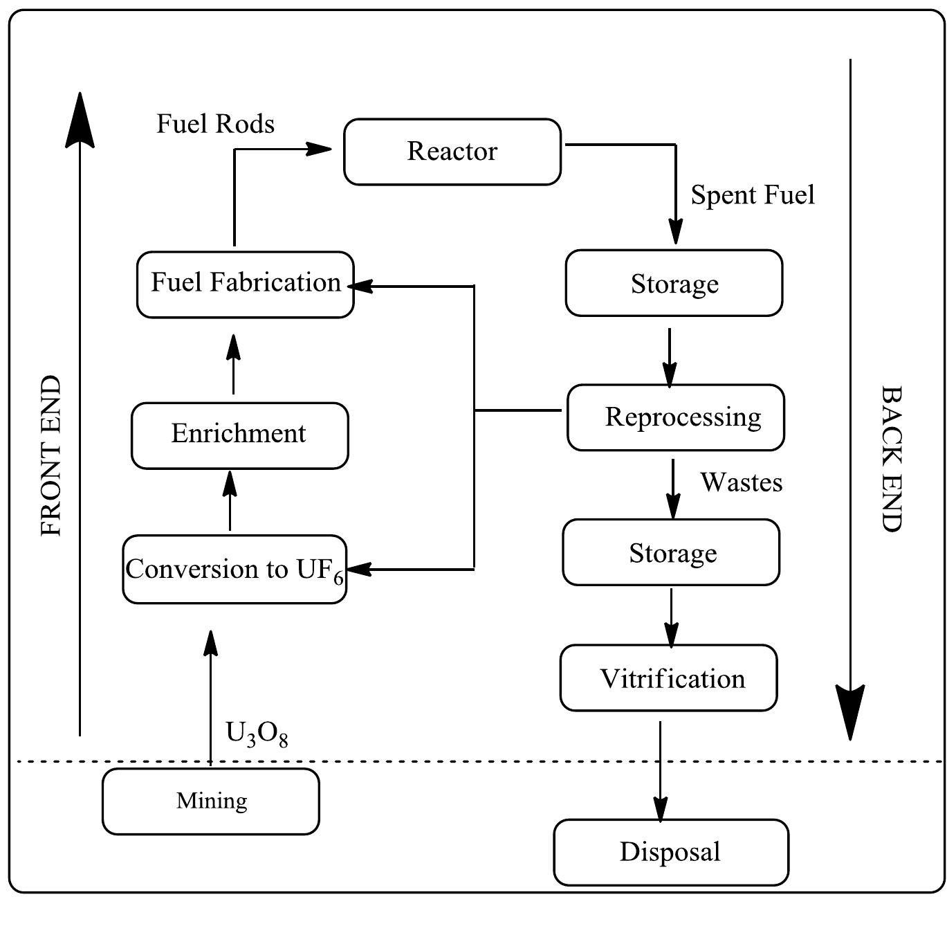 3 a schematic of the nuclear fuel cycle adapted from [4].