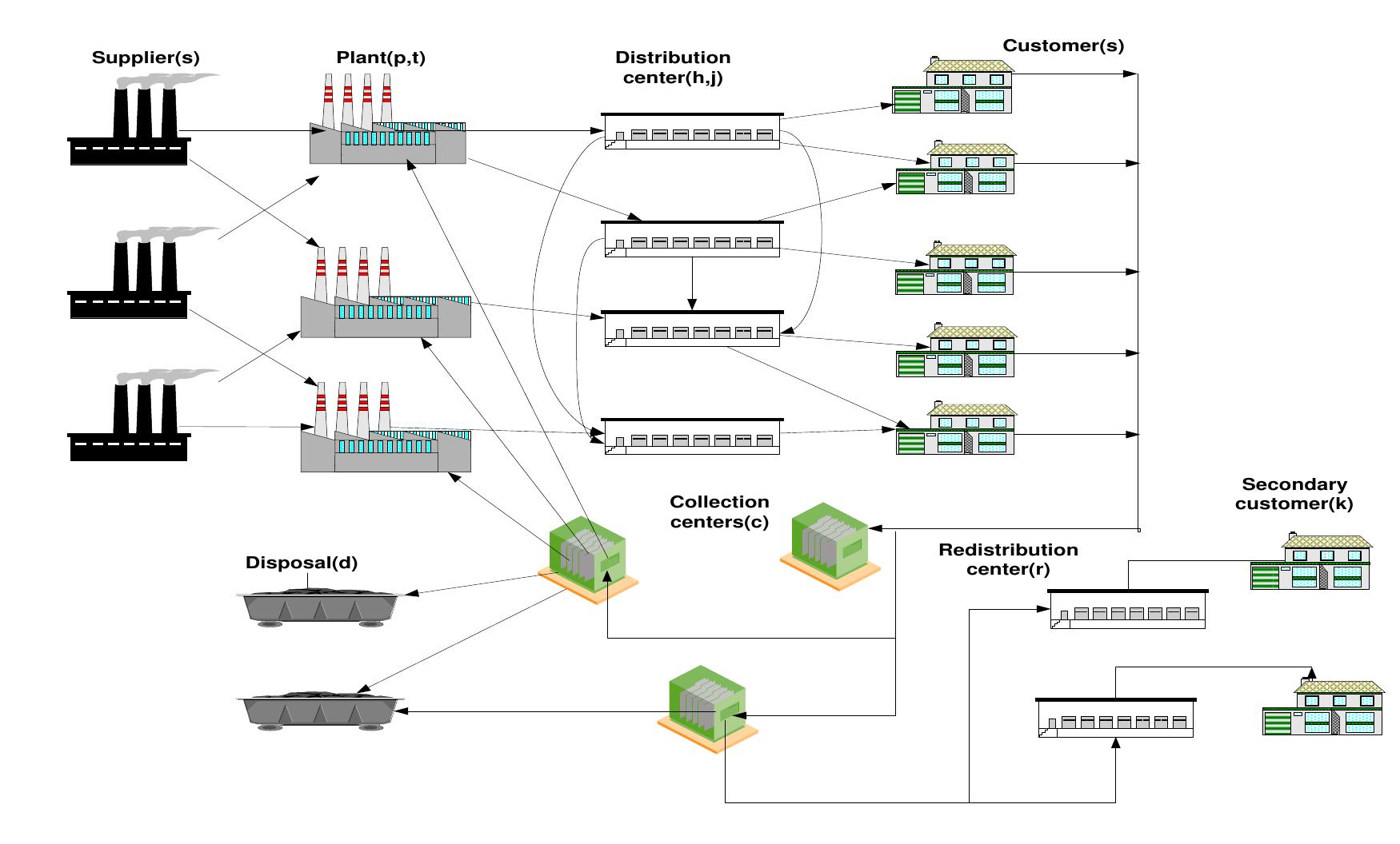 Logistics Control Loop Model Figure 1 - from A Bi-Objective Stochastic Closed-loop Supply