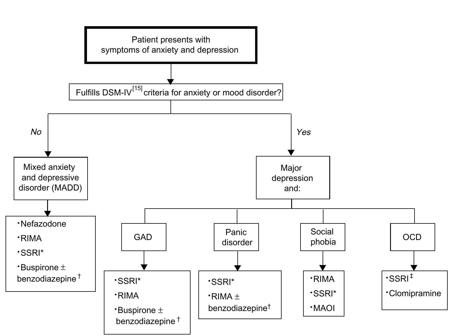 (PDF) Mixed Anxiety and Depression