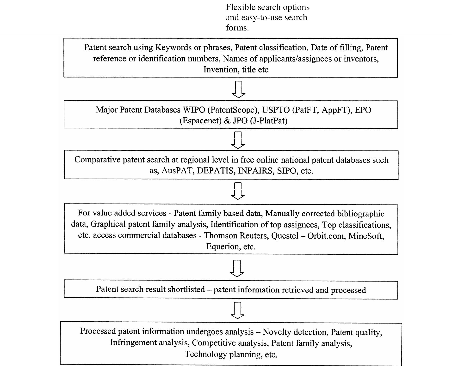 Figure 2 - from Patent Database: Their Importance in Prior