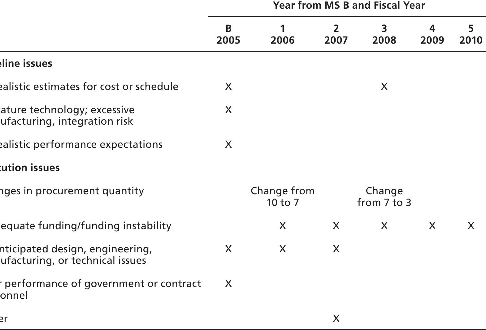 Eee Rrr Parca root cause narrative matrix for ddg-1000 rrr re eee