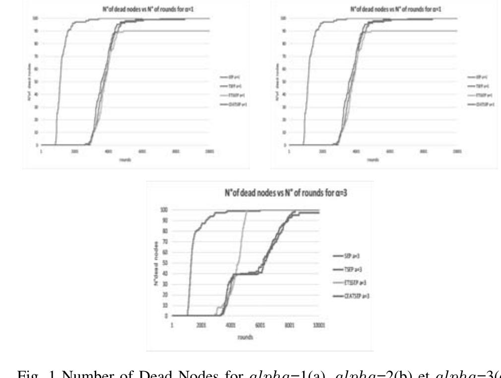 Figure 1 - Performance Evaluation of Clustered Routing