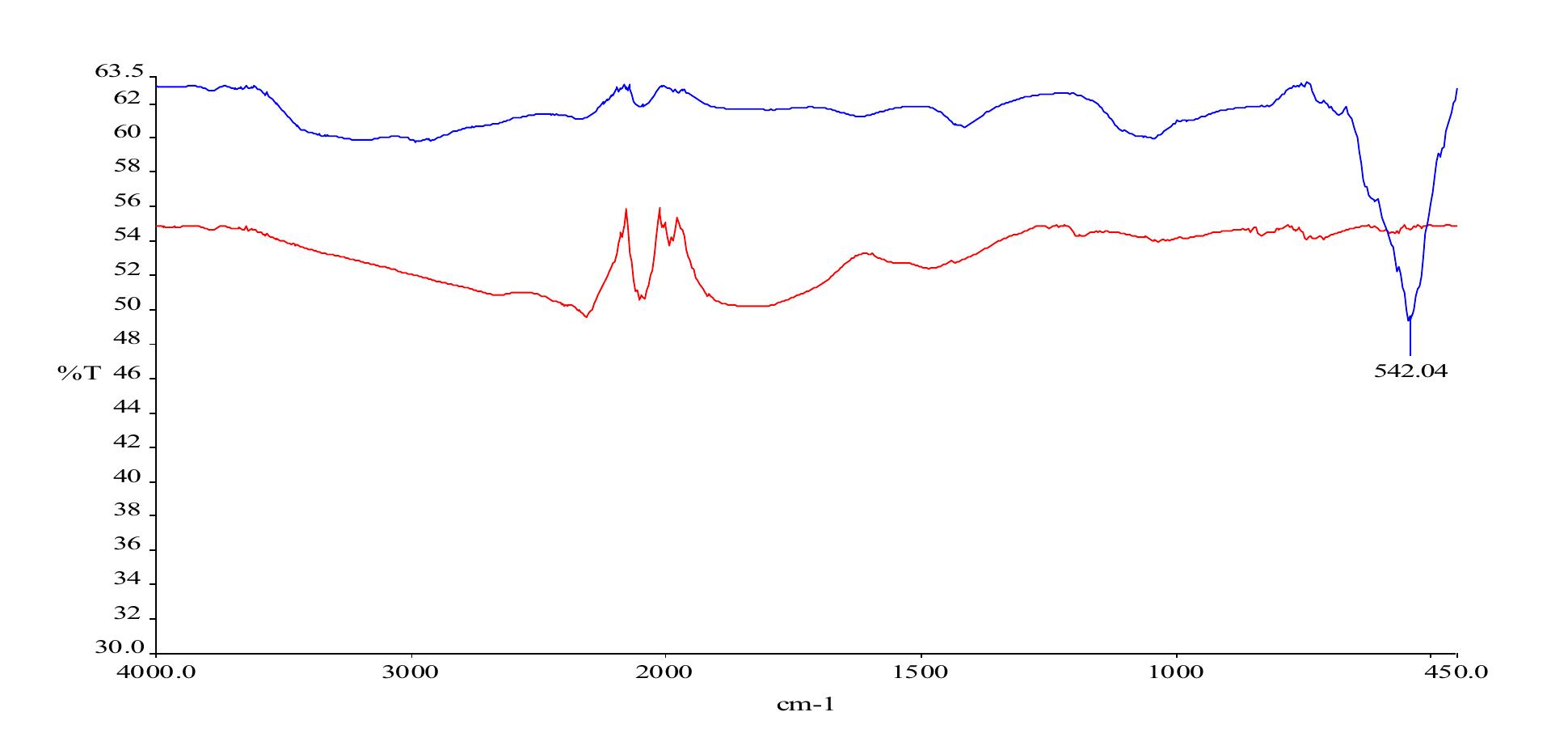 Ftir spectrum of activated carbon cloth (red colour) and