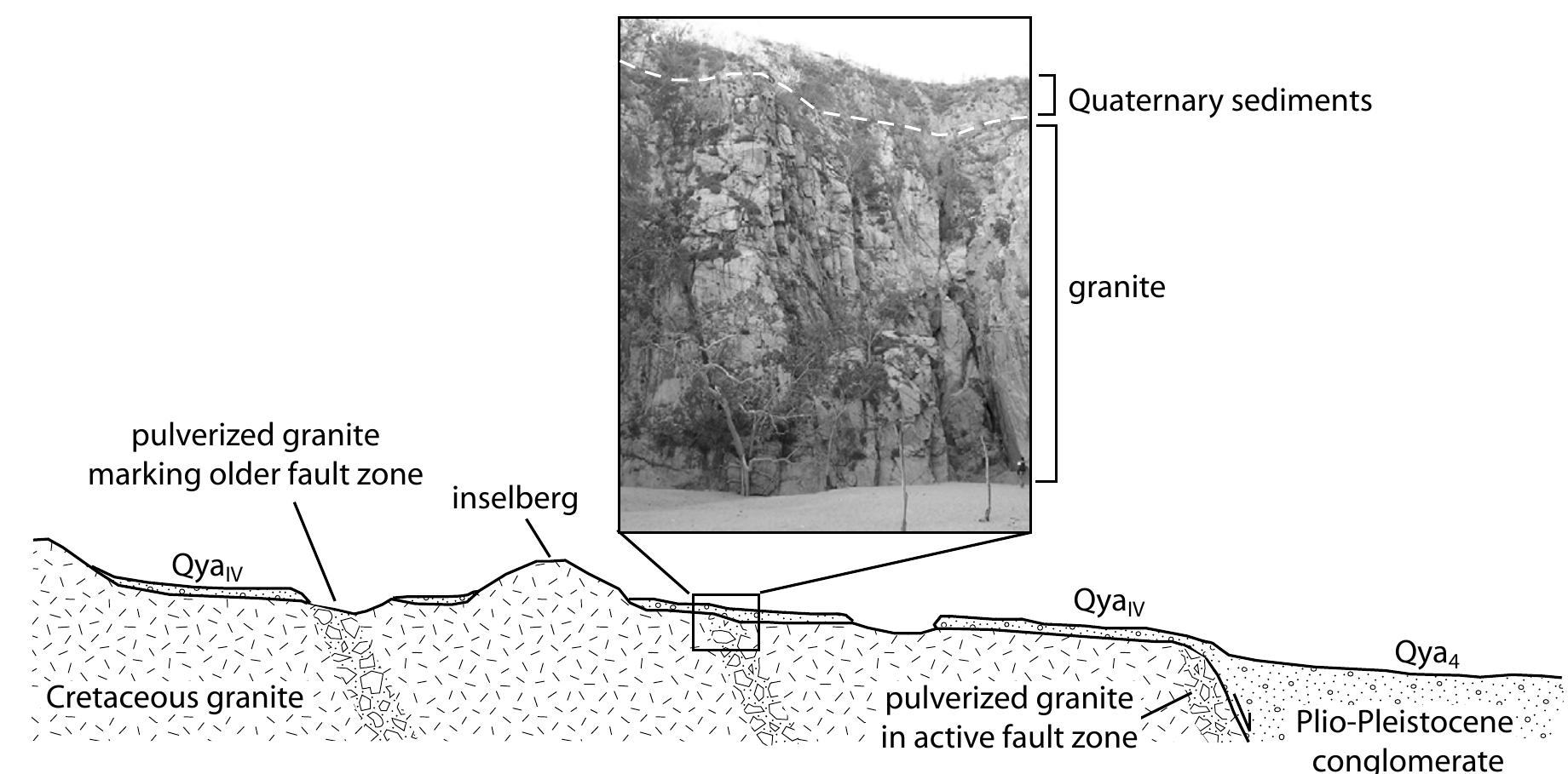 Schematic cross section and photograph along the los planes