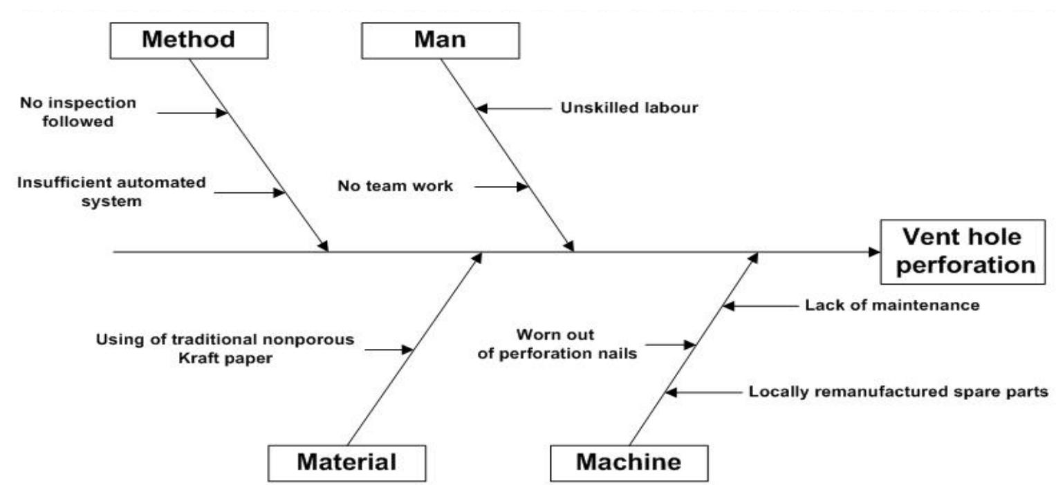 Fishbone diagram for vent hole perforation