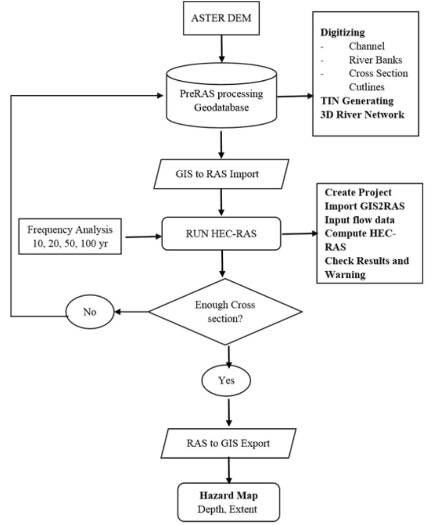Methodology flow chart for flood hazard mapping. at the same
