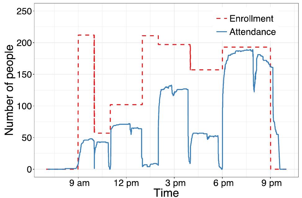 Occupancy pattern of a classroom on 16 august 2017.