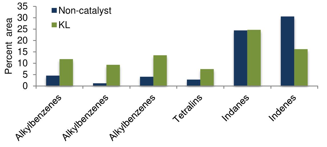 Figure 4: Changes of hydrocarbon species in the MAHs groups with using KL catalyst 