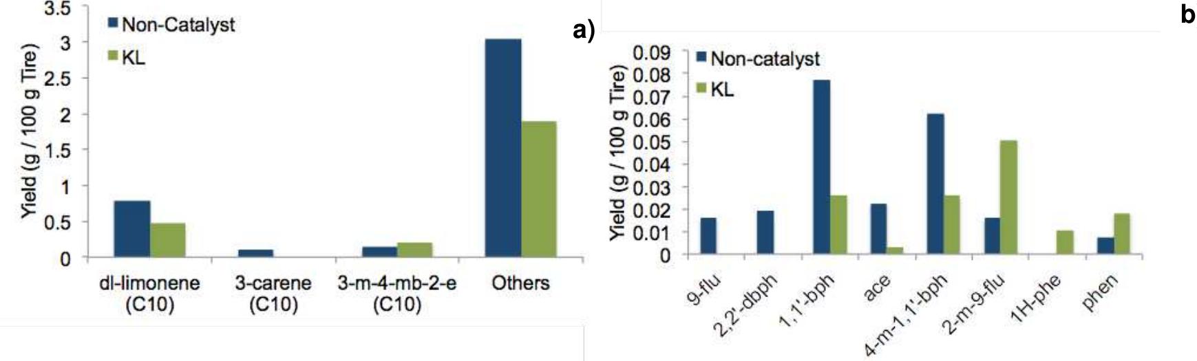 Figure 5: Changes of hydrocarbon species in (a) TERs (C10) and (b) PAHs with using KL catalyst 