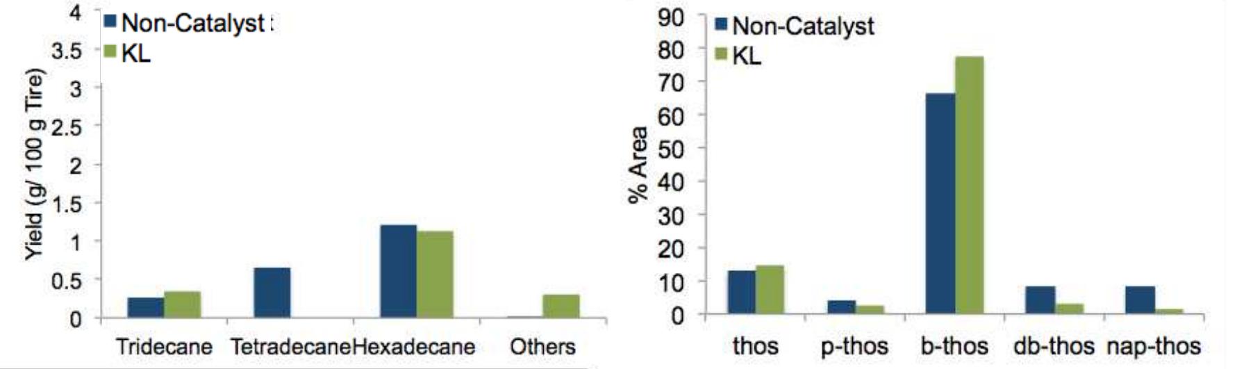 The KL catalyst was found to increase the yield of MAHs (mostly, 2-ethyltetralin) from 20.1 to 26.8 %wt but decrease that of DAHs (mostly, 2-ethylnaphthalene) from 13.31 to 6.37 %wt. Moreover, the yield of TERs (mostly, d-limonene and 3-carene) decreased from 4.06 to 2.56 %wt. It was due to the fact that the KL catalyst can hydrogenate DAHs and aromatize TERs. Moreover, the bulky pyrolysis products decreased when the KL catalyst was used. The PPAHs, PAHs, SATs, and OLEs did not significantly change with using the KL catalyst. Finally, the sulphur compounds in tyre-derived oils were found to be thiophenes, phenylthiophenes, benzothiophenes, methylbenzothiophenes, dibenzothiophenes, and napthols.  Figure 6: Changes of hydrocarbon species in (a) SATs and (b) PPAHs with using KL catalyst 