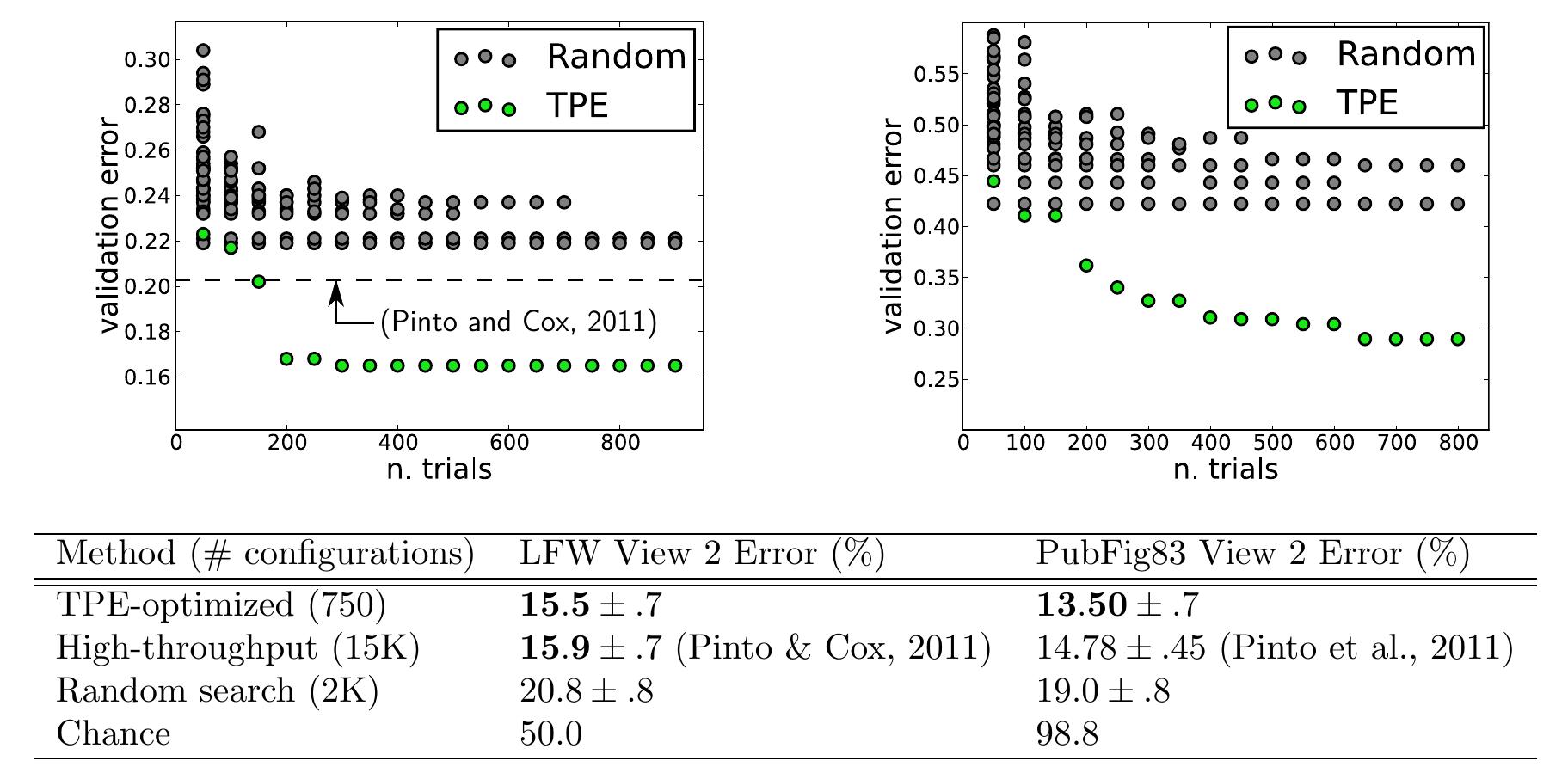 (PDF) Making a Science of Model Search: Hyperparameter Optimization in ...