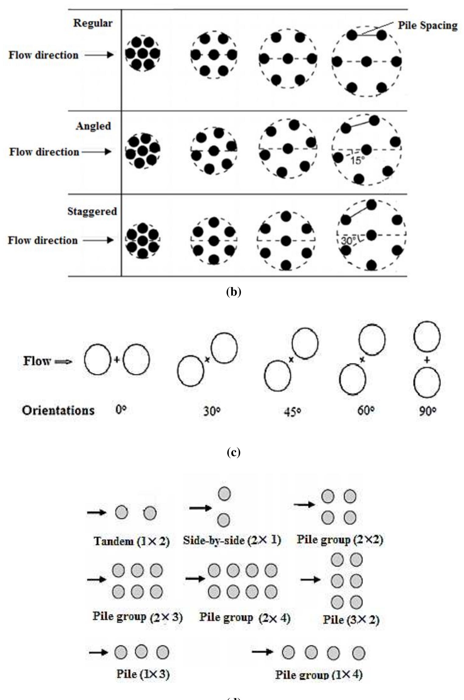 A) schematic representation of partial pier group including