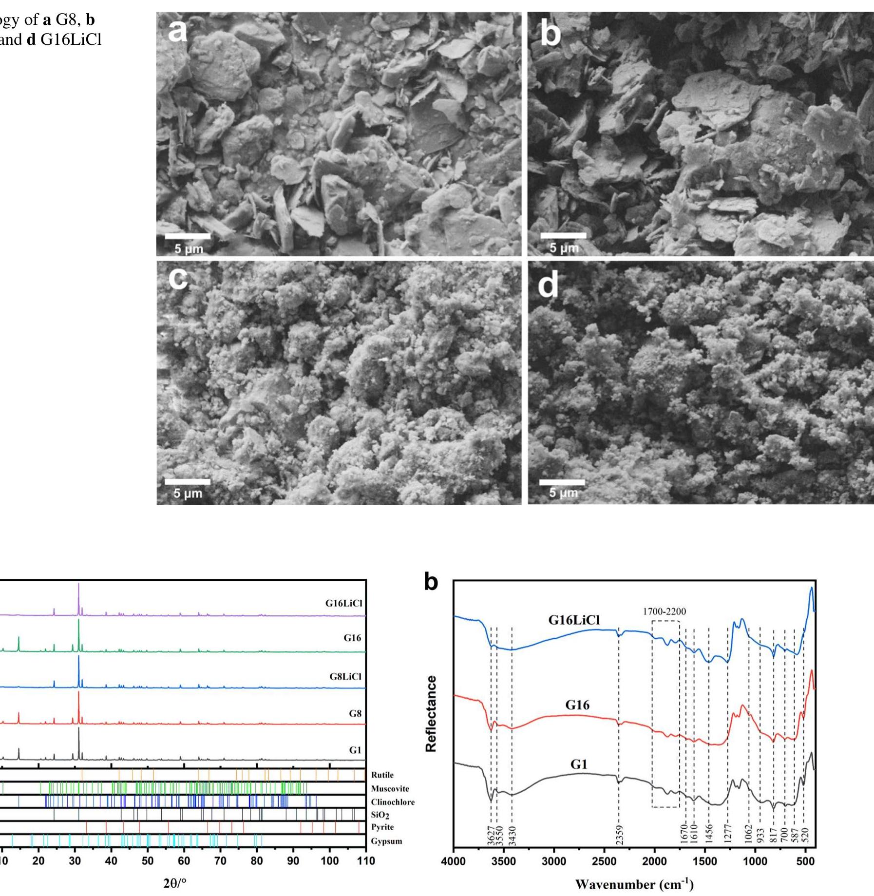 A xrd patterns and b drift spectra of ground samples