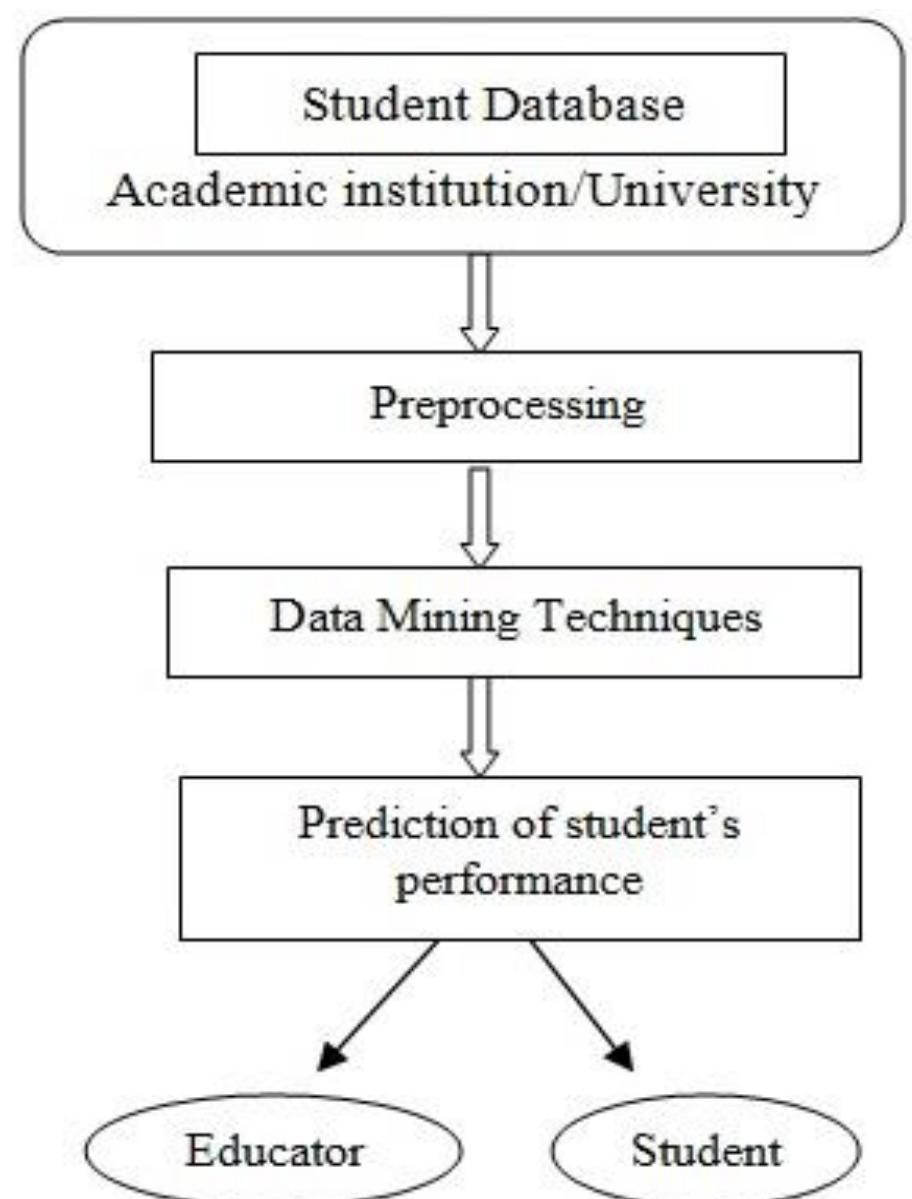 (PDF) Predicting Student’s Performance Using Data Mining Techniques: A ...