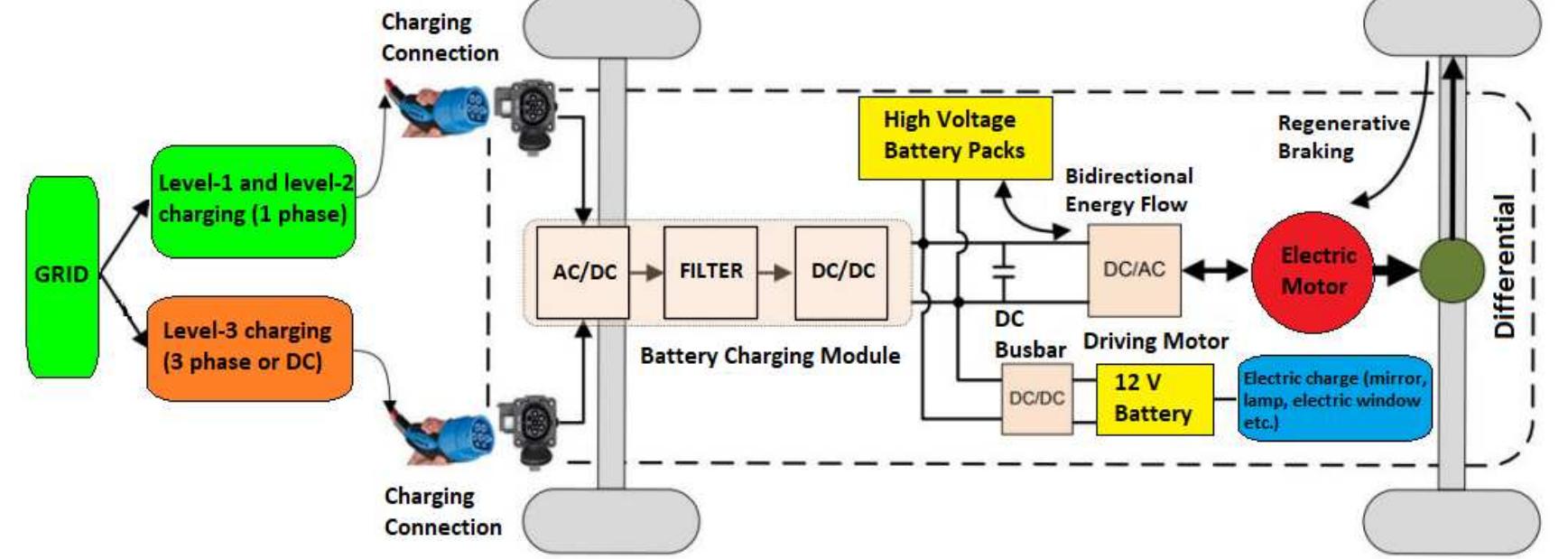 (PDF) DC Fast Charging Station Modeling and Control for Electric Vehicles