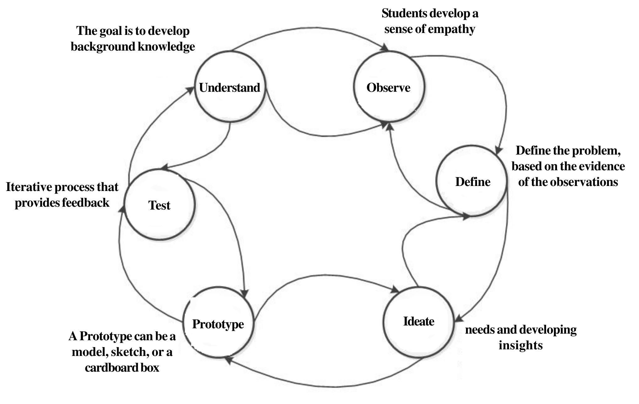 Figure 2 - Design Thinking Approach in Teaching Information