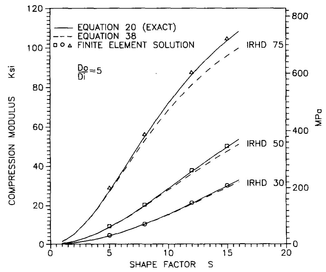 Compression Modulus Silicone Figure 10 - from Analysis of compression of hollow circular