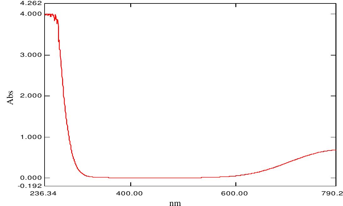 Uv-vis absorption spectrum of copper nanoparticles