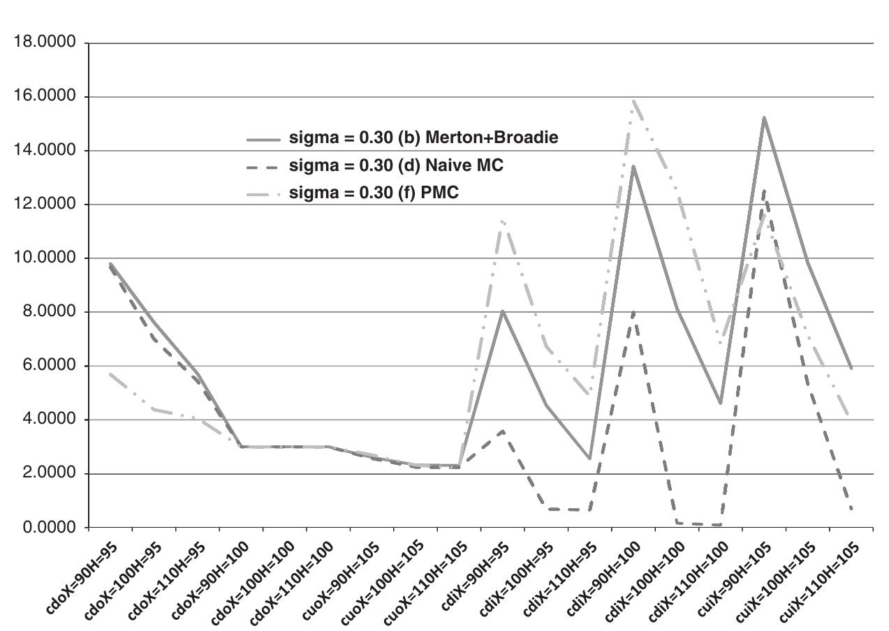 Table 1 - A Probabilistic Monte Carlo model for pricing