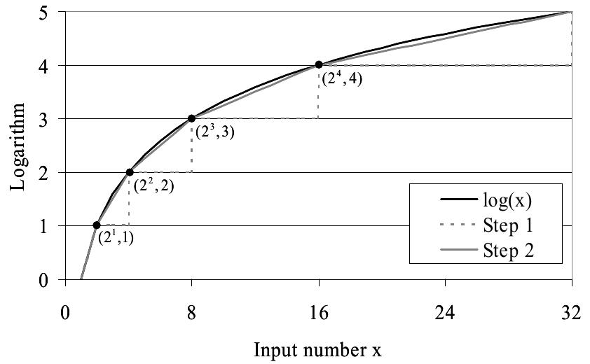 Figure 2 - A fast and area-efficient FPGA-based architecture