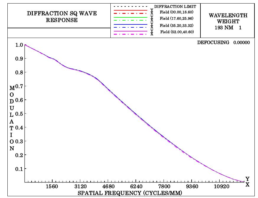 Modulation transfer function plot 