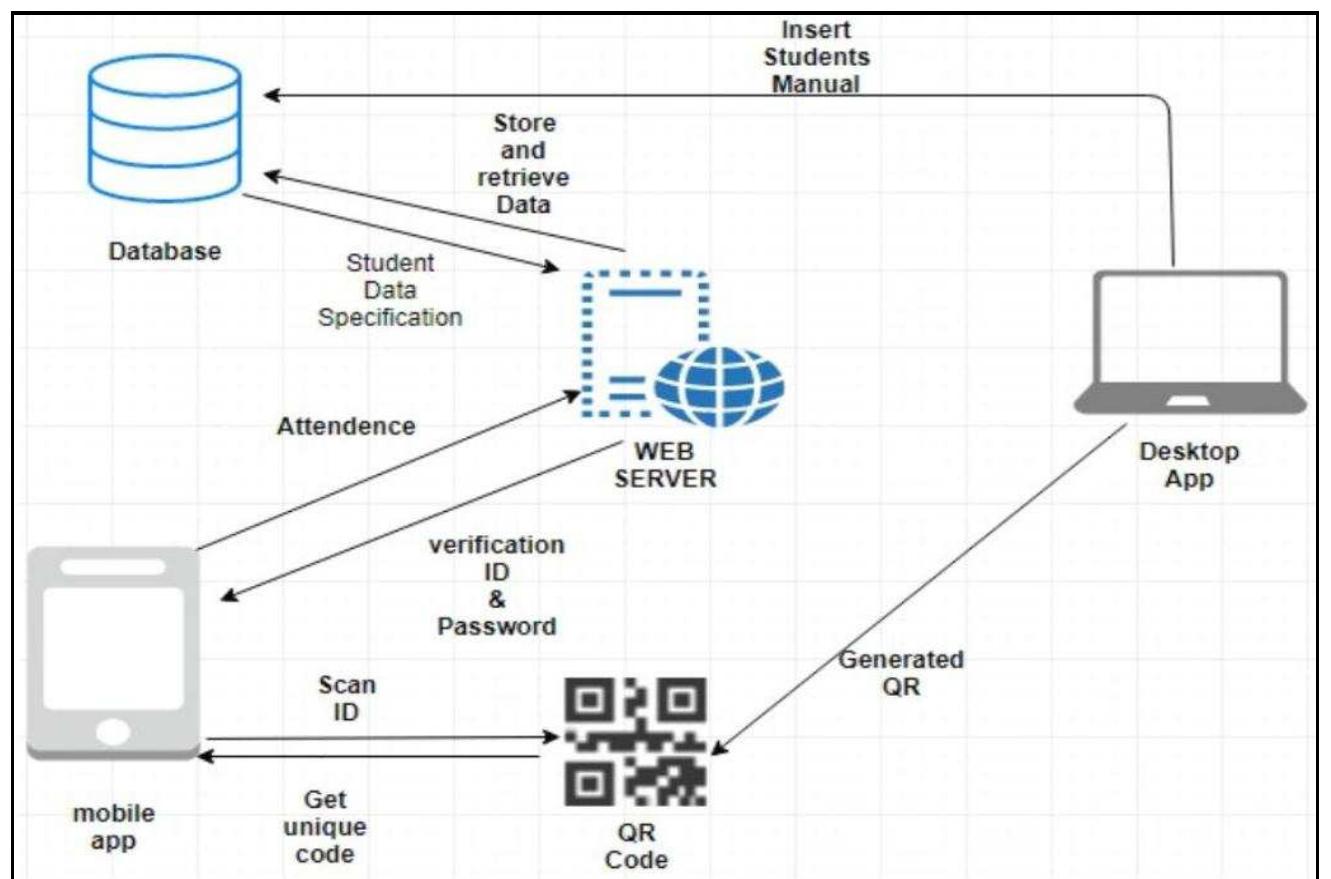 (PDF) Enhancement of QR code Student’s Attendance Management System ...