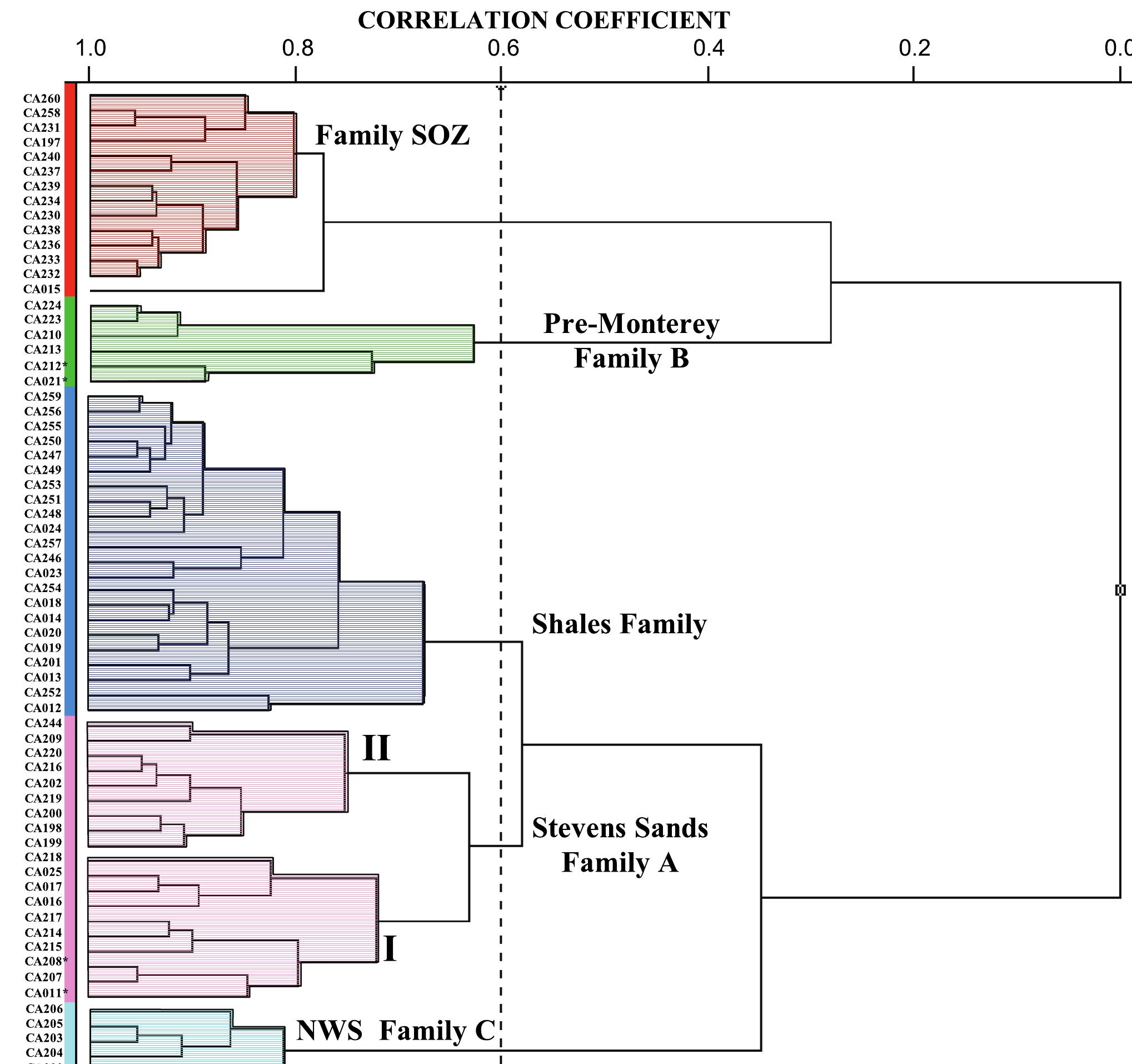 Cluster analysis dendrogram showing the five principal elk