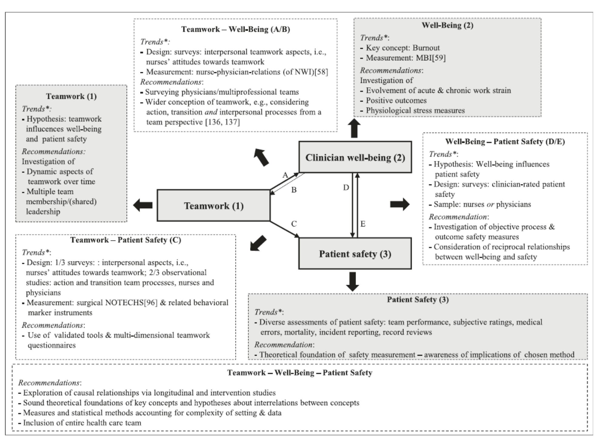 FIGURE 1 | Integrative Framework of Teamwork, Clinician Occupational Well-Being, and Patient Safety in Hospital Settings 