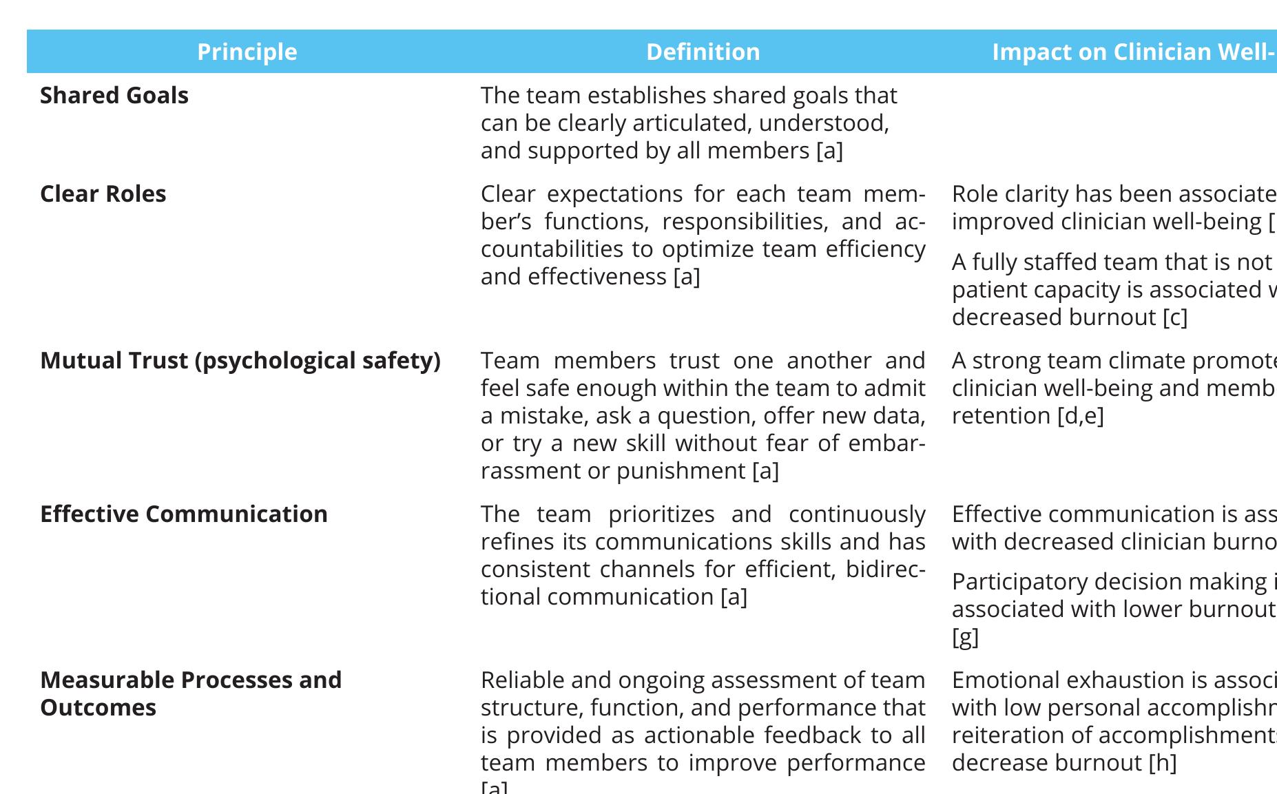 Table 1 | Principles of High-Performing Teams  SOURCE: Smith et al., “Implementing optimal team-based care to reduce clinician burnout,” National Academy of Medicine.  NOTES: [a] Mitchell, P., M. Wynia, R. Golden, B. McNellis, S. Okun, C. E. Webb, V. Rohrbach, and I. V. Kohorn. 2012. Core principles and values of effective team-based health care. Discussion Paper, Institute of Medicine, Washington, DC; [b] So, T. T. C., M.A West, and J. F. Dawson. 2011. Team-based working and employee well-being: A crosscultural comparison of United Kingdorr and Hong Kong health services. European Journal of Work and Organizational Psychology 20(3):305-325; [c] Brunetto, Y., R. F Wharton, and K. Shacklock. 2011. Supervisor-nurse relationships, teamwork, role ambiguity and well-being: Public versus private sector nurses. Asia Pacific Journal of Human Resources 49(2):143-164; [d] Cheng, C., T. Bartram, L. Karimi, and S. G. Leggat. 2013 The role of team climate in the management of emotional labour: Implications for nurse retention. Journal of Advanced Nursing 69(12):2812-2825; [e] Estryn-Béhar, M., B. |. Van der Heijden, H. Oginska, D. Camerino, O. Le Nezet, P. M. Conway, C. Fry, H. M. Has: selhorn, and NEXT Study Group. 2007. The impact of social work environment, teamwork characteristics, burnout, and persona factors upon intent to leave among European nurses. Medical Care 45(10):939-950; [f] Bodenheimer, T., and R. Willard-Grace 2016. Teamlets in primary care: Enhancing the patient and clinician experience. Journal of the American Board of Family Medicine 29(1):135-138; [g] Helfrich, C. D., E. D. Dolan, J. Simonetti, R. J. Reid, S. Joos, B. J. Wakefield, G. Schectman, R. Stark, S. D. Fihn, H. B Harvey, and K. Nelson. 2014. Elements of team-based care in a patient-centered medical home are associated with lower burnout among VA primary care employees. Journal of General Internal Medicine 29(SUPPL. 2):S659-S666; [h] Catt, S., L. Fallowfield, V Jenkins, C. Langridge, and A. Cox. 2005. The informational roles and psychological health of members of 10 oncology multidisci plinary teams in the UK. British Journal of Cancer 93(10):1092-1097. 