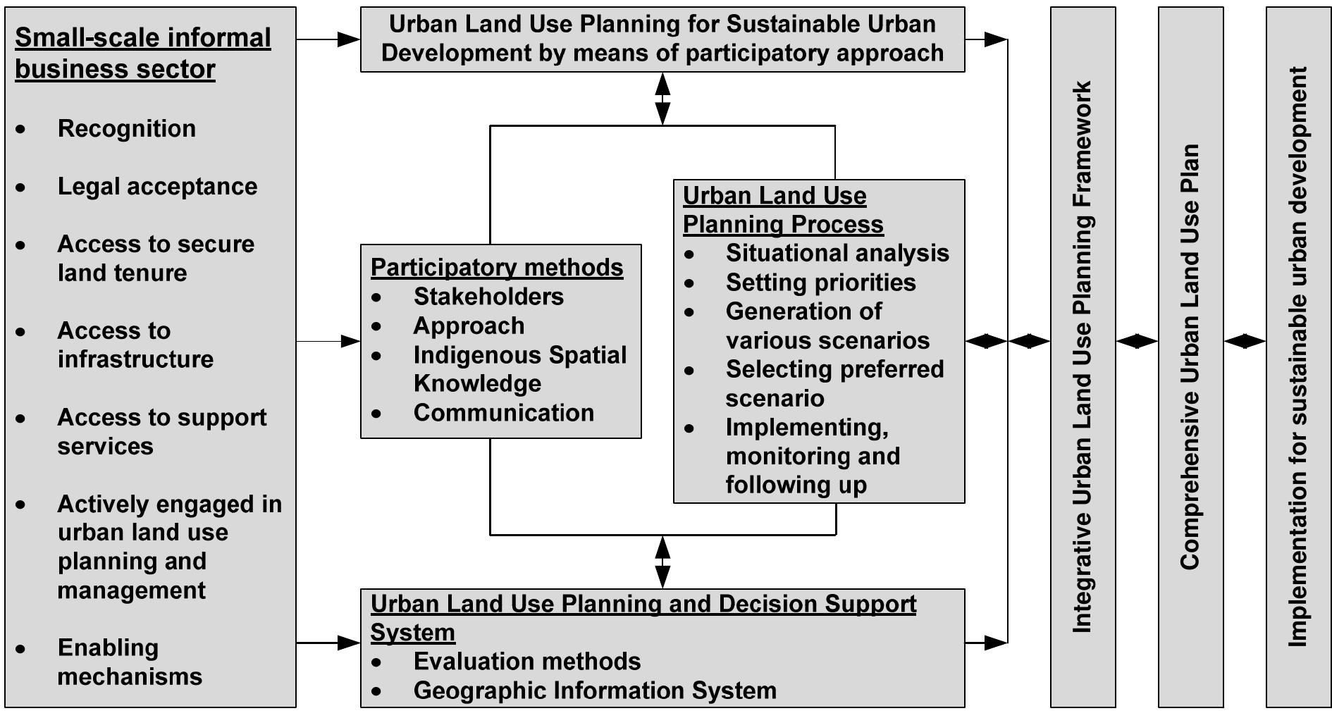 Figure 6 - from Urban land use planning and the quest for
