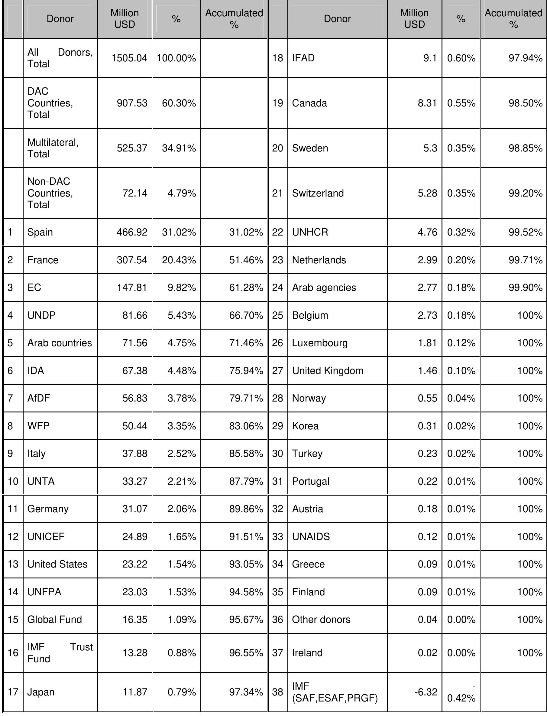 Oda in equatorial guinea 1973-2007 source: oecd-dac data.