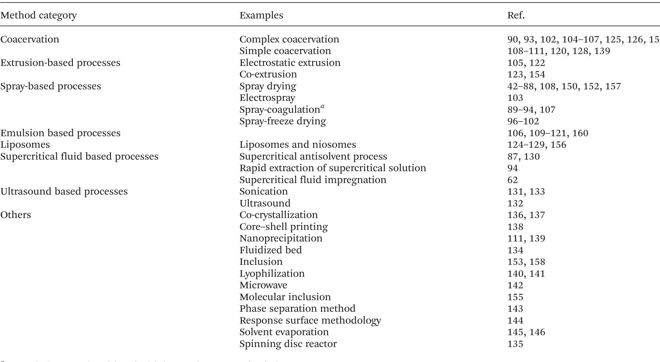 (PDF) Microencapsulation of bioactives for food applications