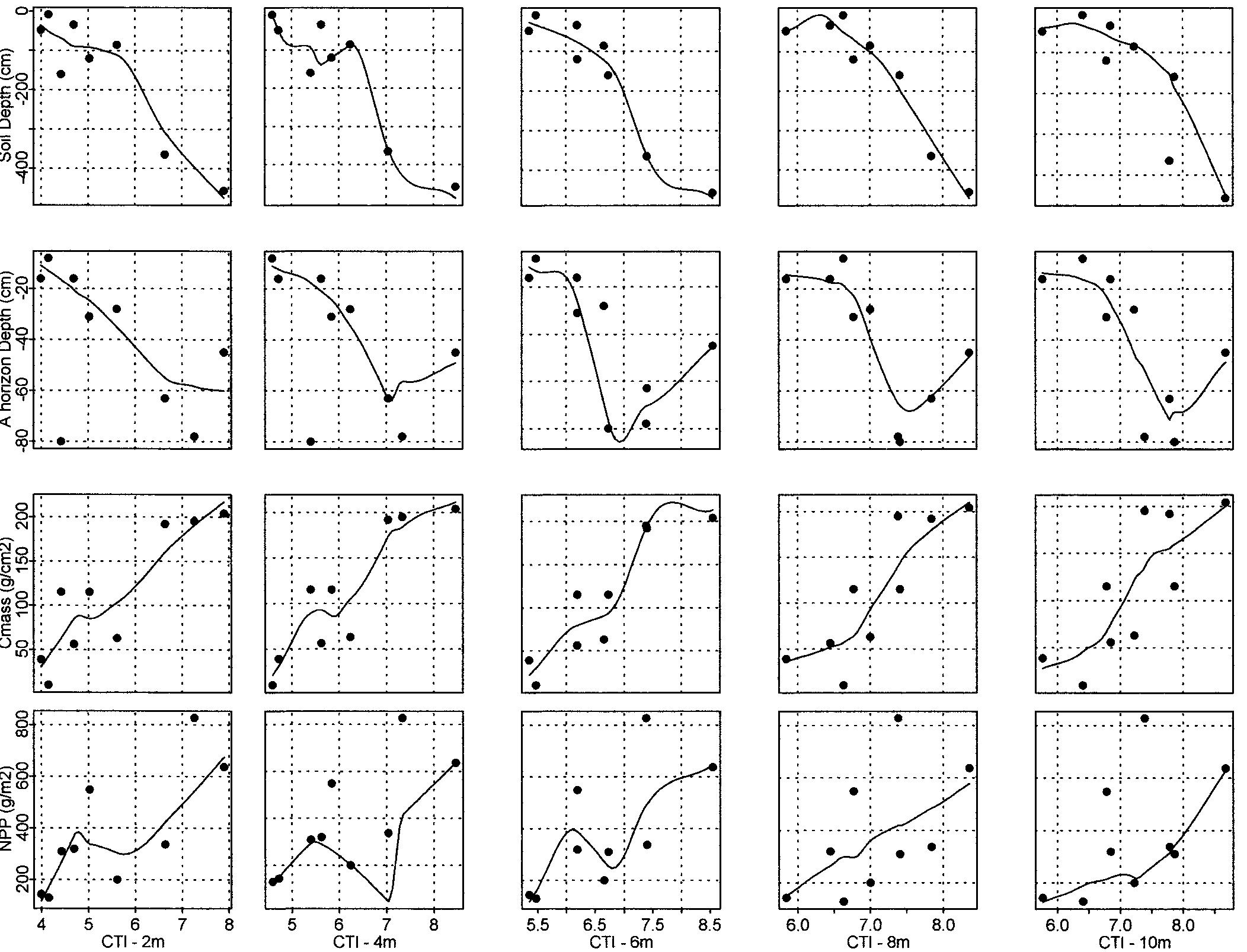 Exploratory scatterplot matrix and local regression smoother