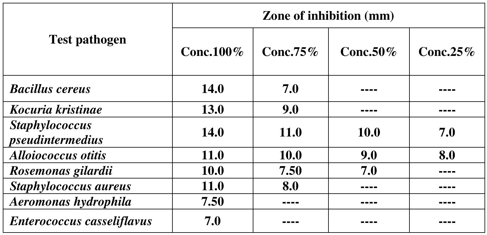 (PDF) Antibacterial activity of phenolic extract of Spirulina platensis ...