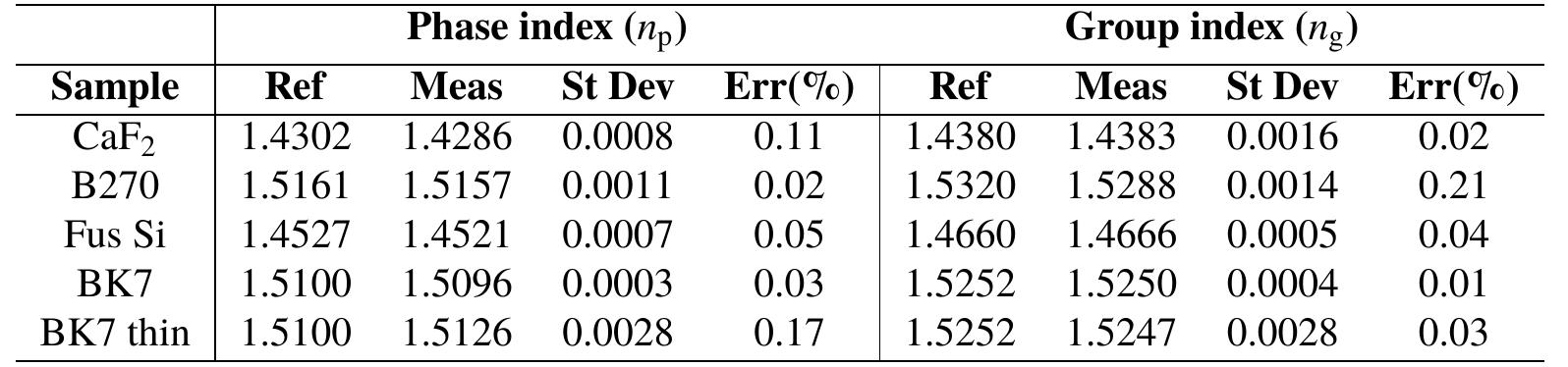 Table 1 - from Spectrometer-based refractive index and
